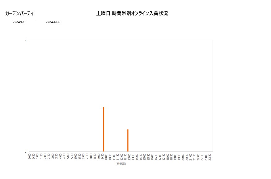 土曜日ガーデンパーティ202406グラフ